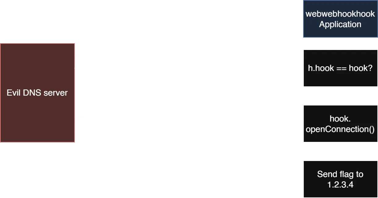 DNS Rebinding Attack Flow